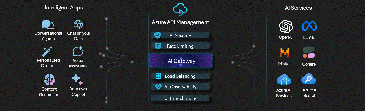 Azure API Management AI Gateway