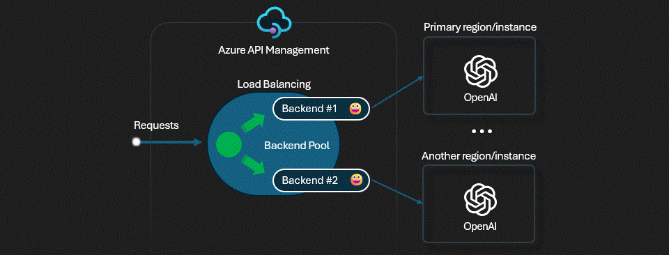backend pool load balancing