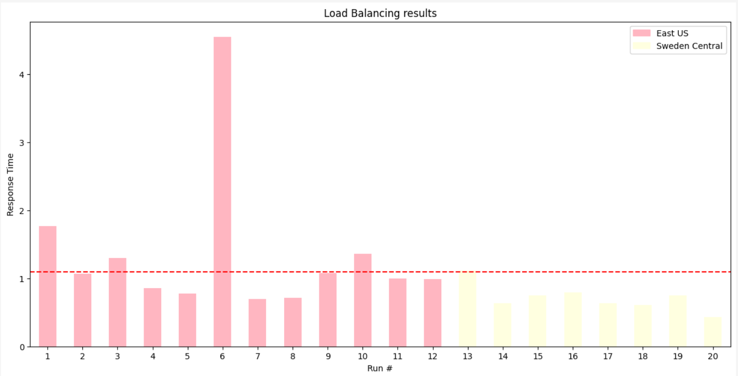 backend pool load balancing priority based load balancing results