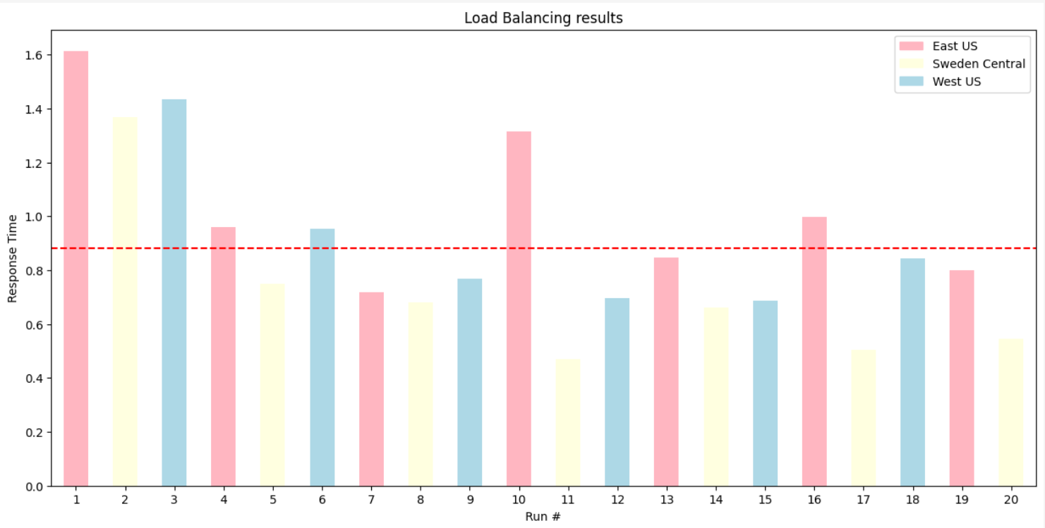 backend pool load balancing round robin result