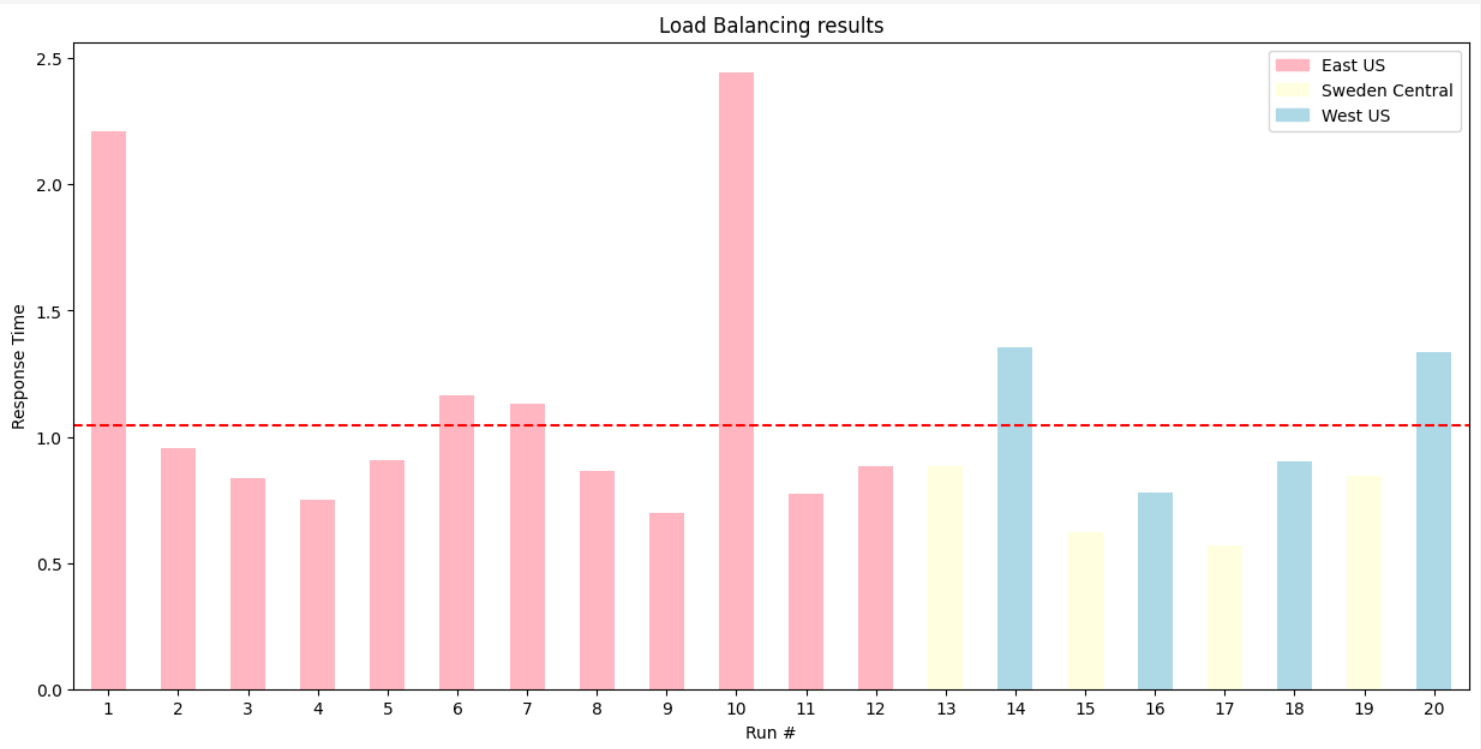 backend pool load balancing weighted load balancing results