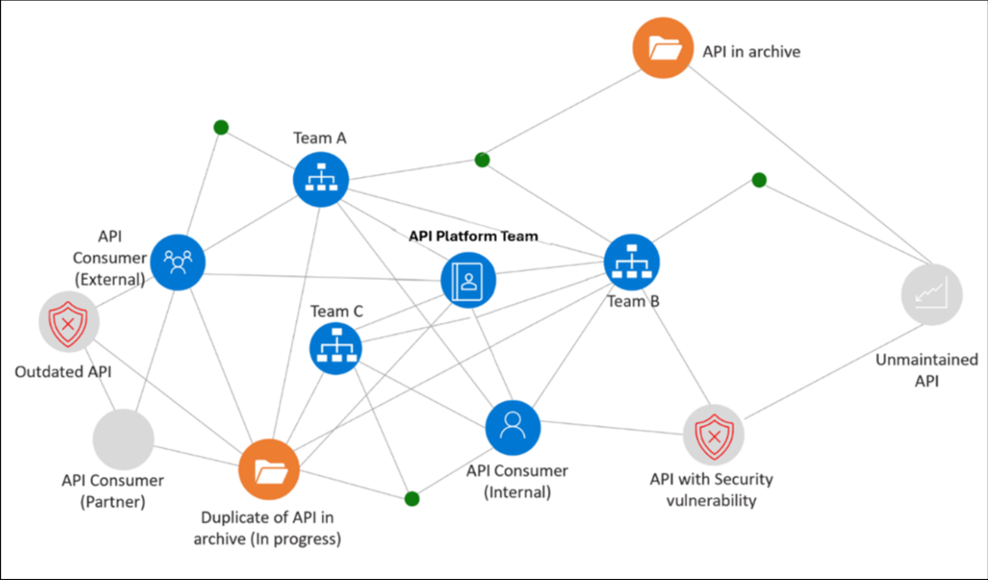 API Sprawl