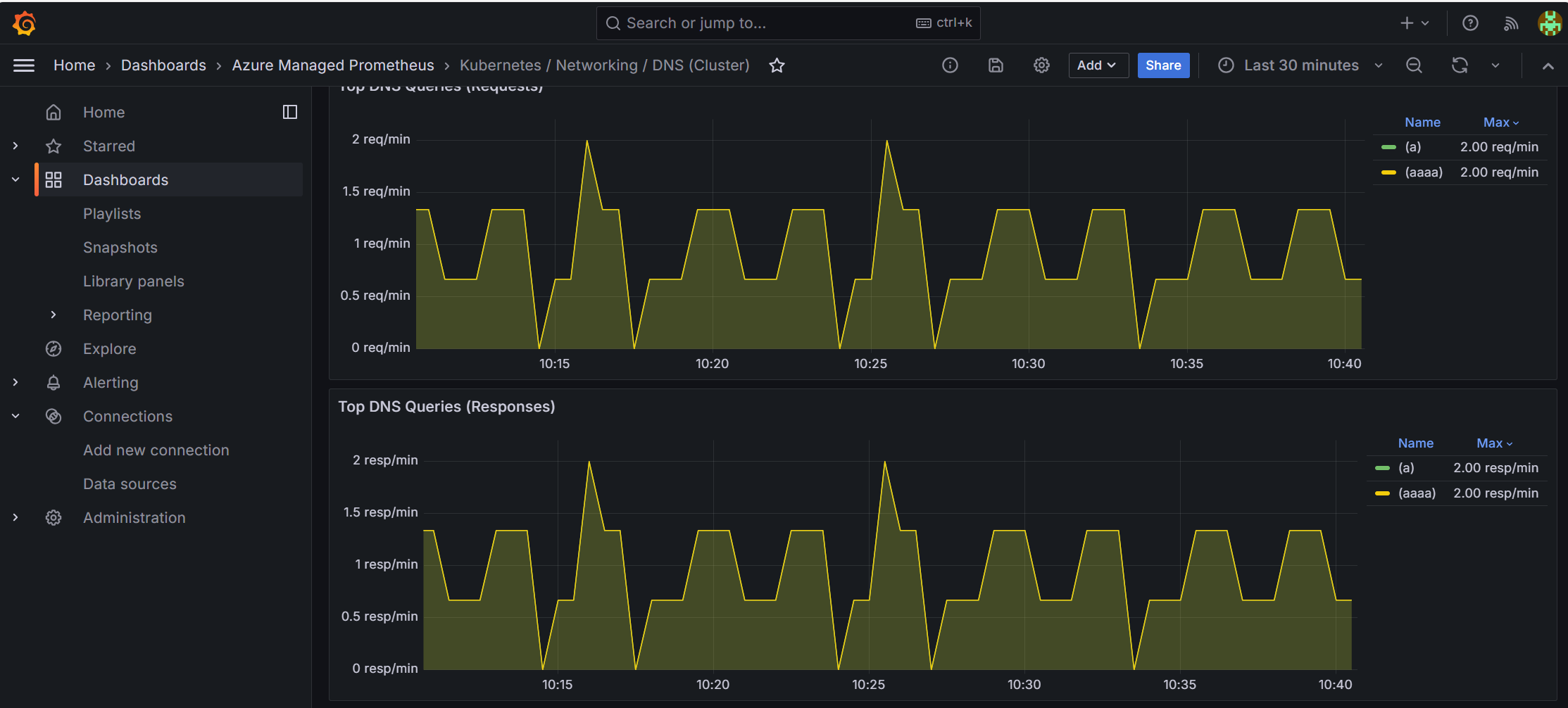 DNS Dashboard