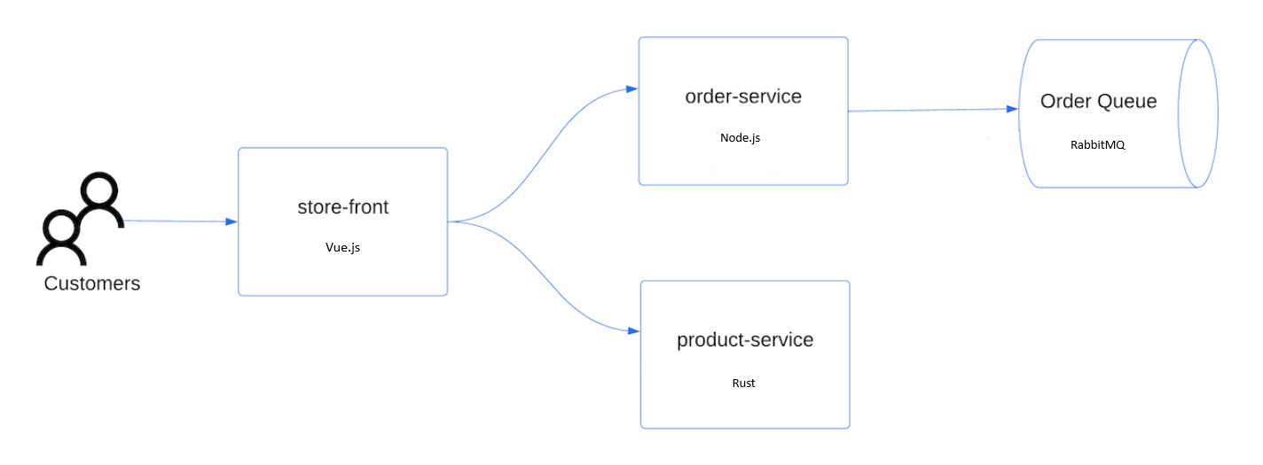 AKS store demo architecture