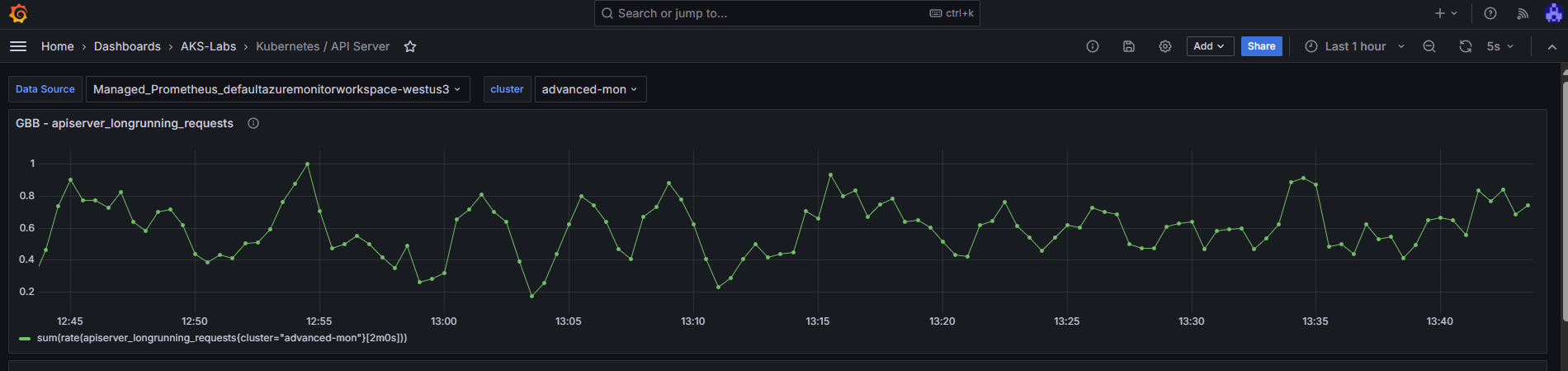 apiserver_longrunning_requests dasboard