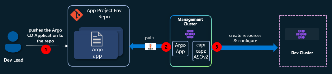 Sample 1: Create a new AKS cluster as an Argo CD Application
