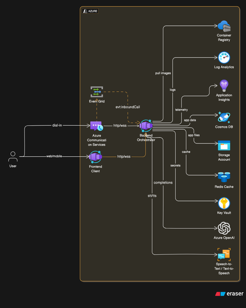 Infrastructure deployment — Terraform and Bicep provisioning Azure resources