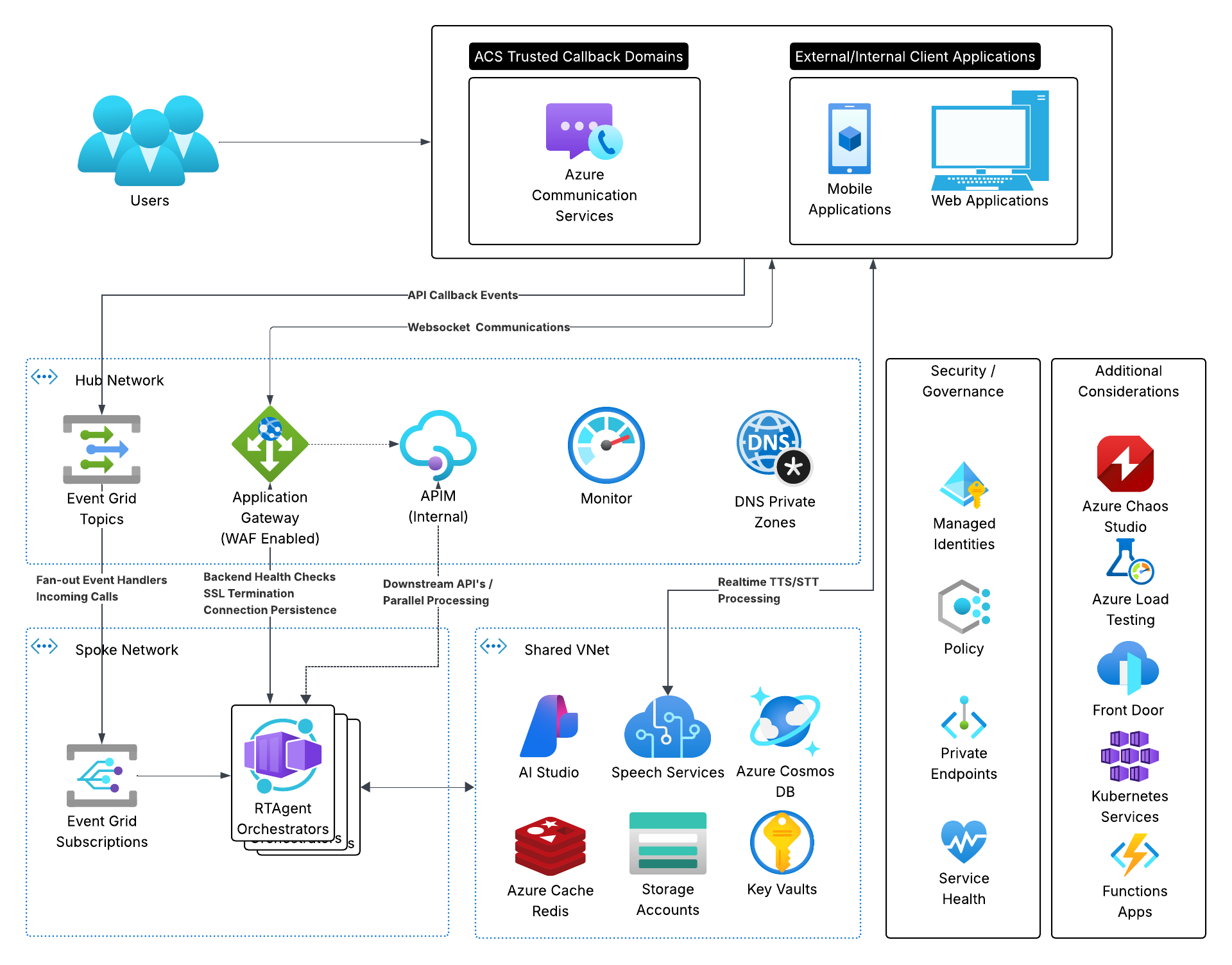 Original production reference architecture