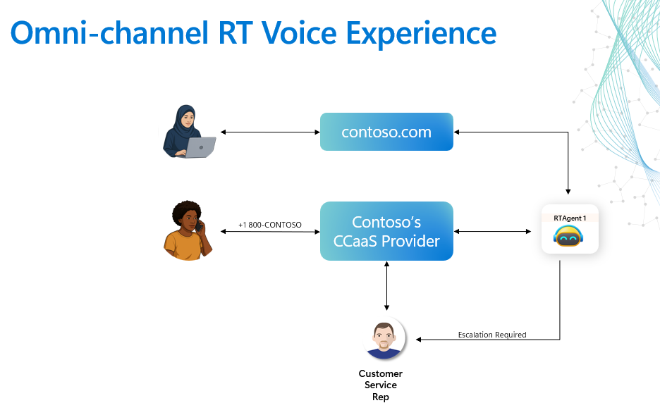 Omnichannel voice experience — web, phone, and CCaaS all routing to RTAgent with human escalation