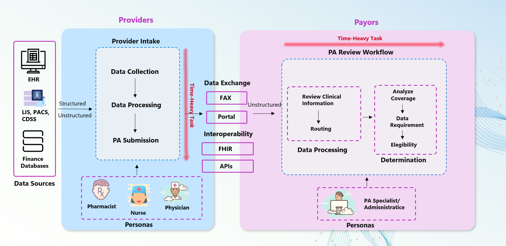 Prior Authorization Workflow
