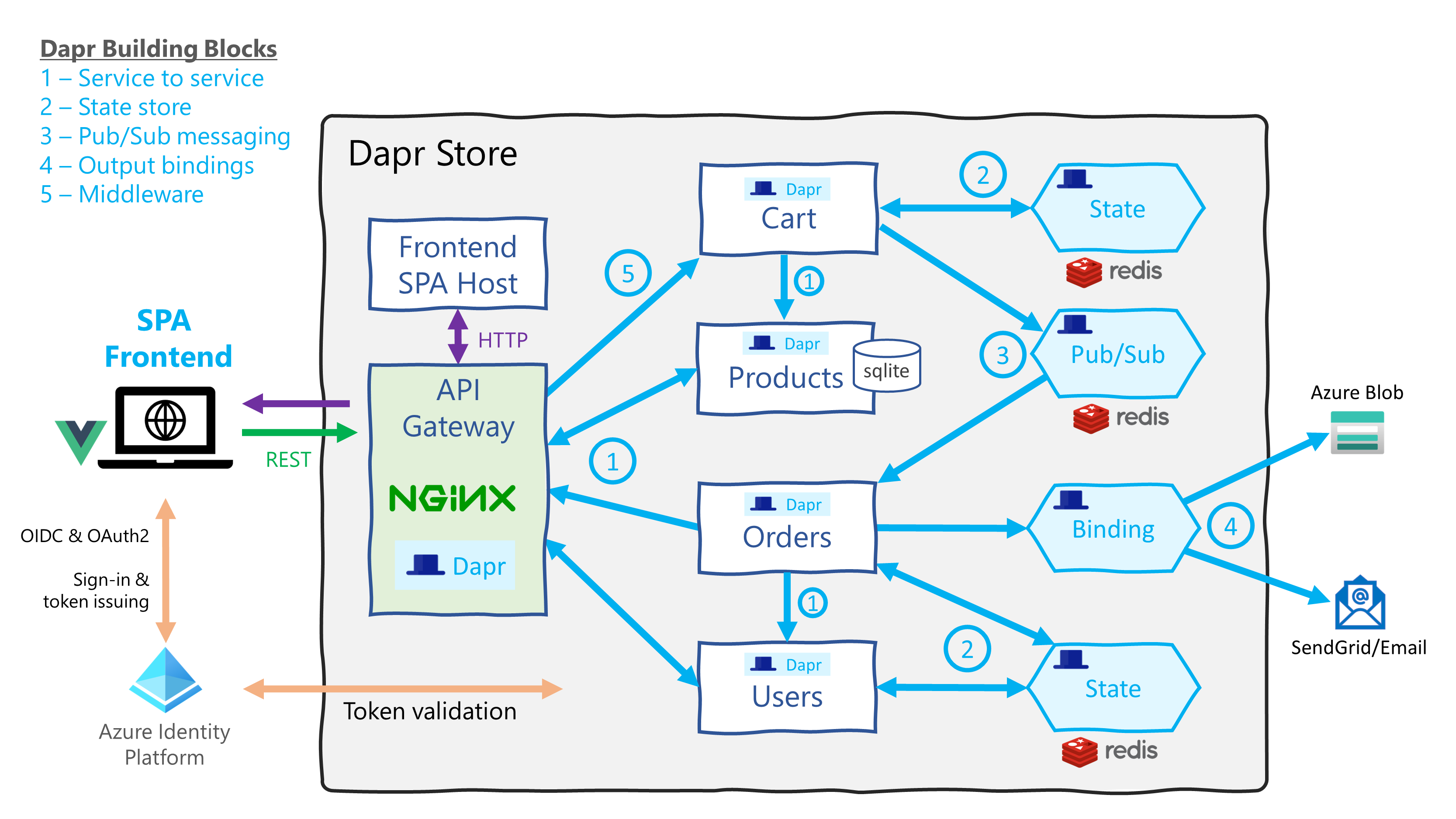 Dapr store Architecture diagram