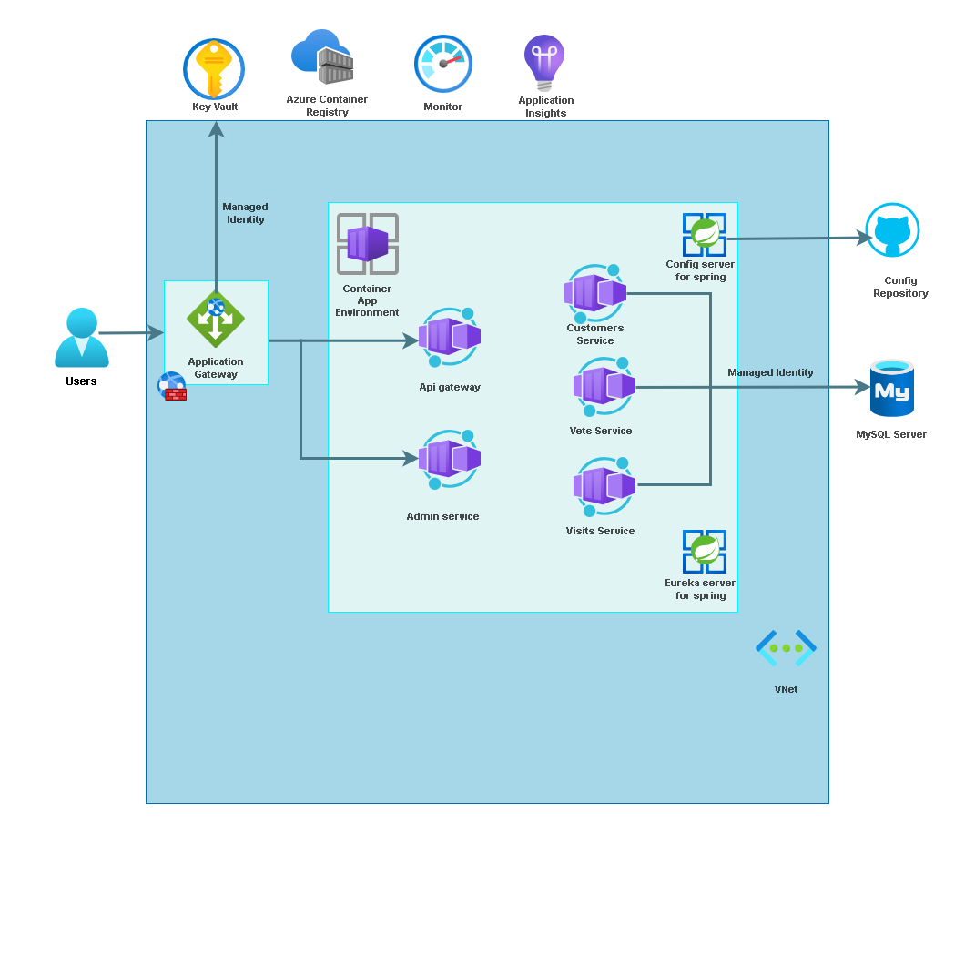 lab 7 overview