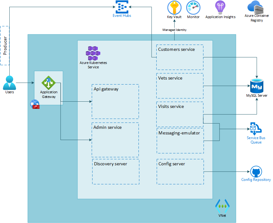 lab 7 overview