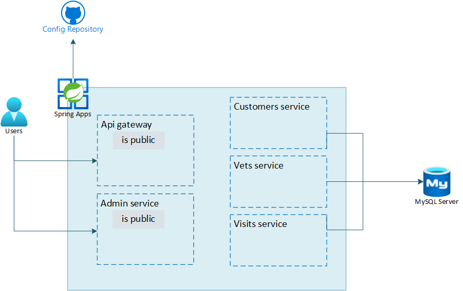 Lab 2 architecture