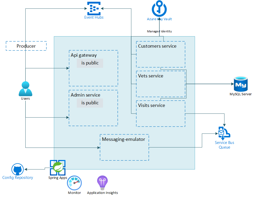 lab 6 overview