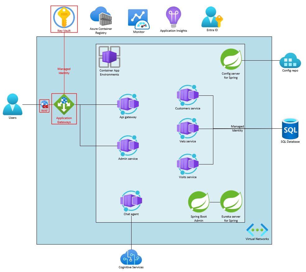 Lab 7: Protect endpoints using Web Application Firewalls | Java and AI