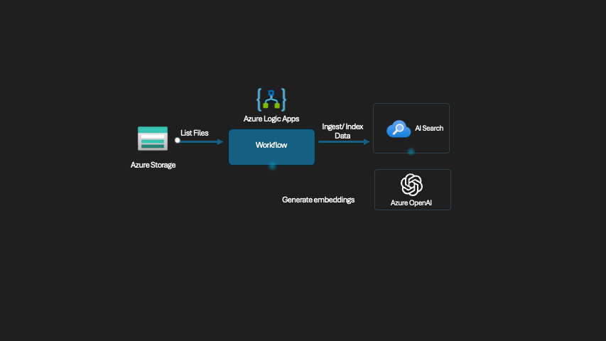 Automate RAG demo architecture