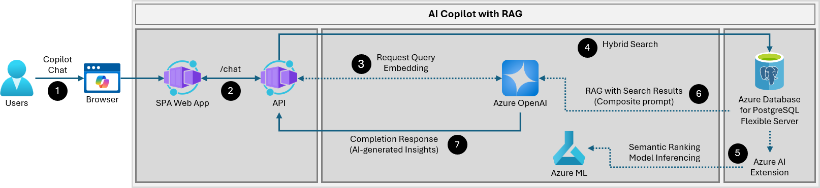 Copilot data flow diagram