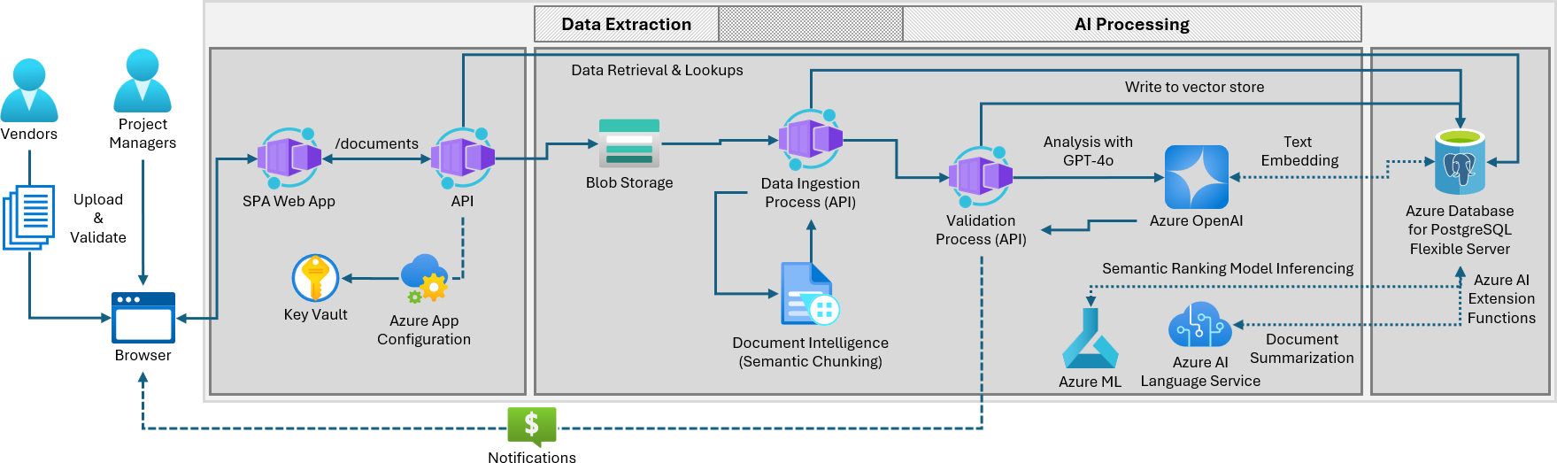 Solution Architecture