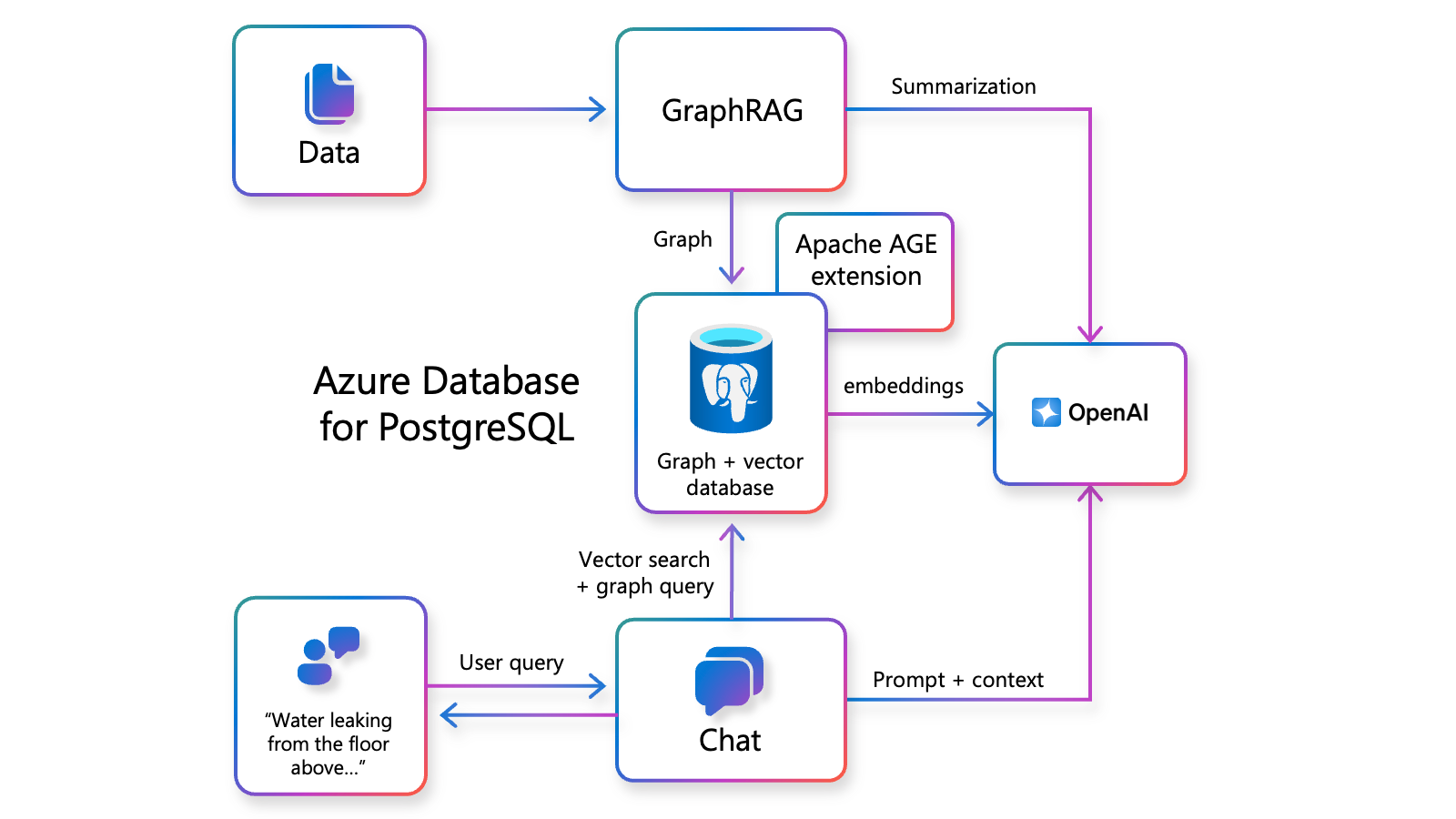 Architecture diagram for GraphRAG using the Apache AGE extension and Azure Database for PostgreSQL.