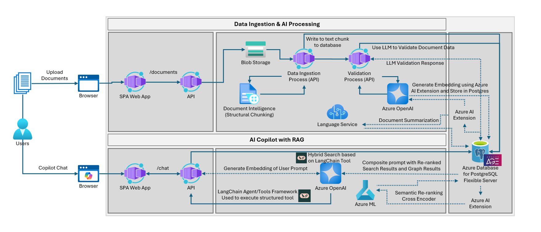 High-level architecture diagram for the solution