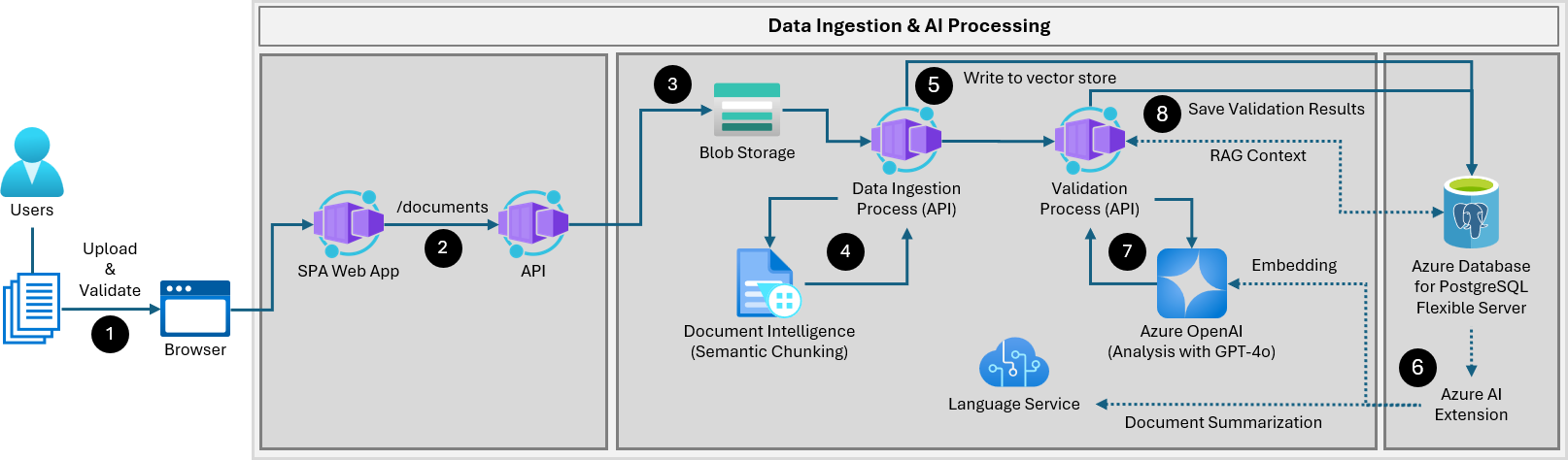 Data Ingestion & Validation data flow diagram