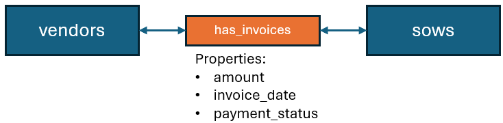 Diagram of the simple graph database for vendors, invoices, and SOWs.