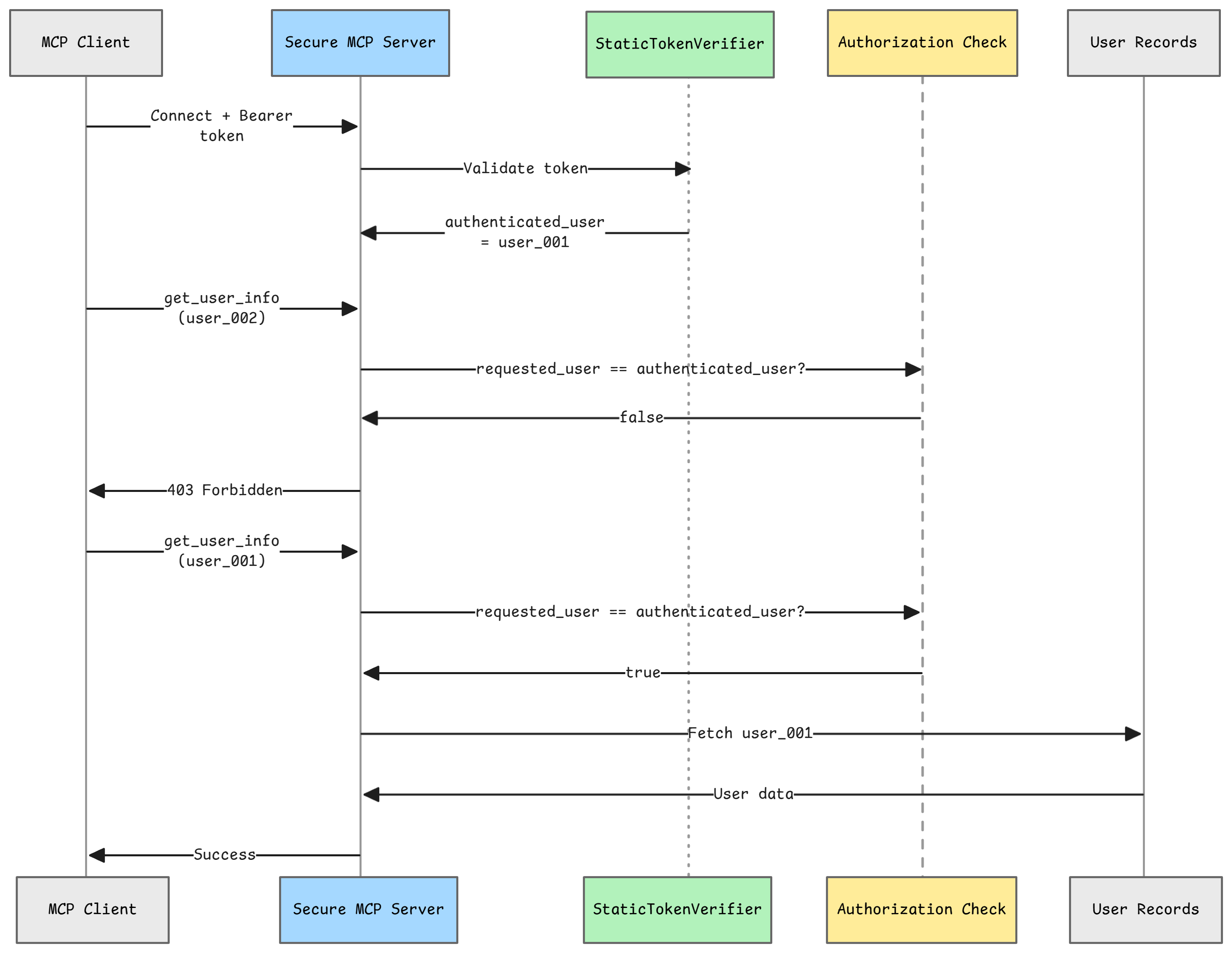 Base Camp architecture after applying bearer-token authentication and per-user authorization