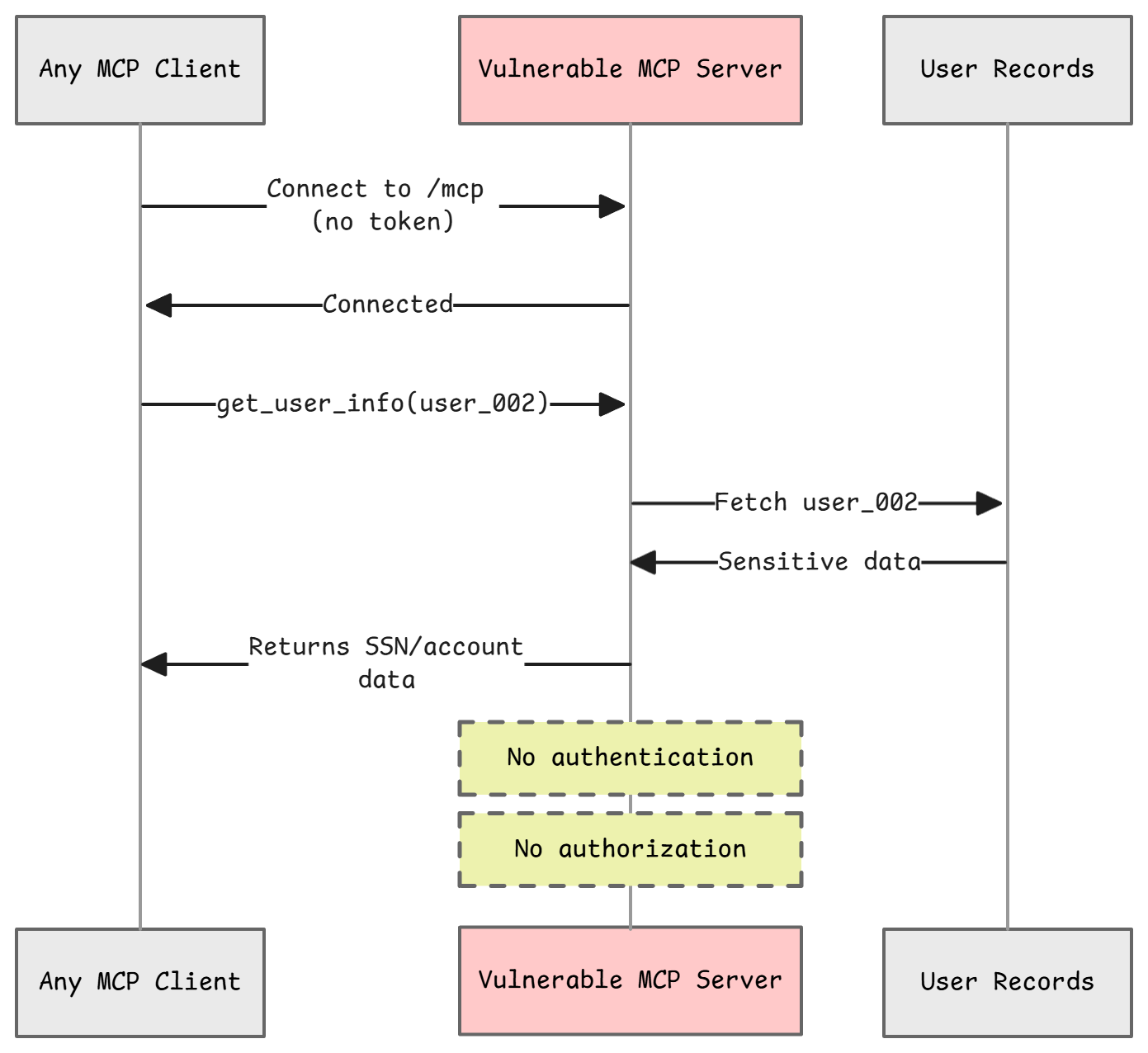 Base Camp architecture before the security fix — no auth, full data exposure