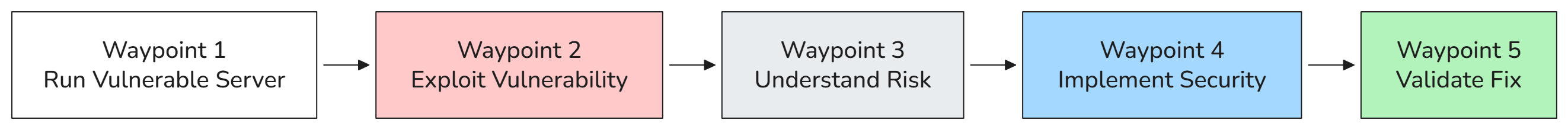 Base Camp journey — vulnerable, exploit, fix, validate