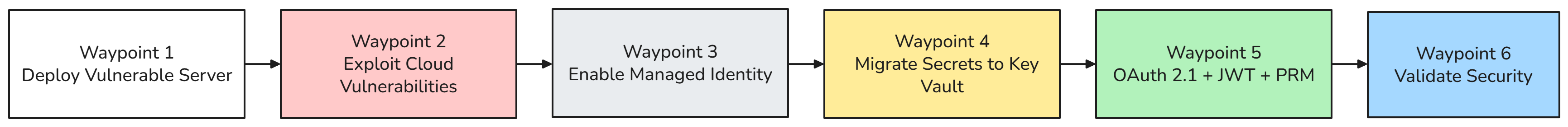 Camp 1 journey: six waypoints from deploy to validate
