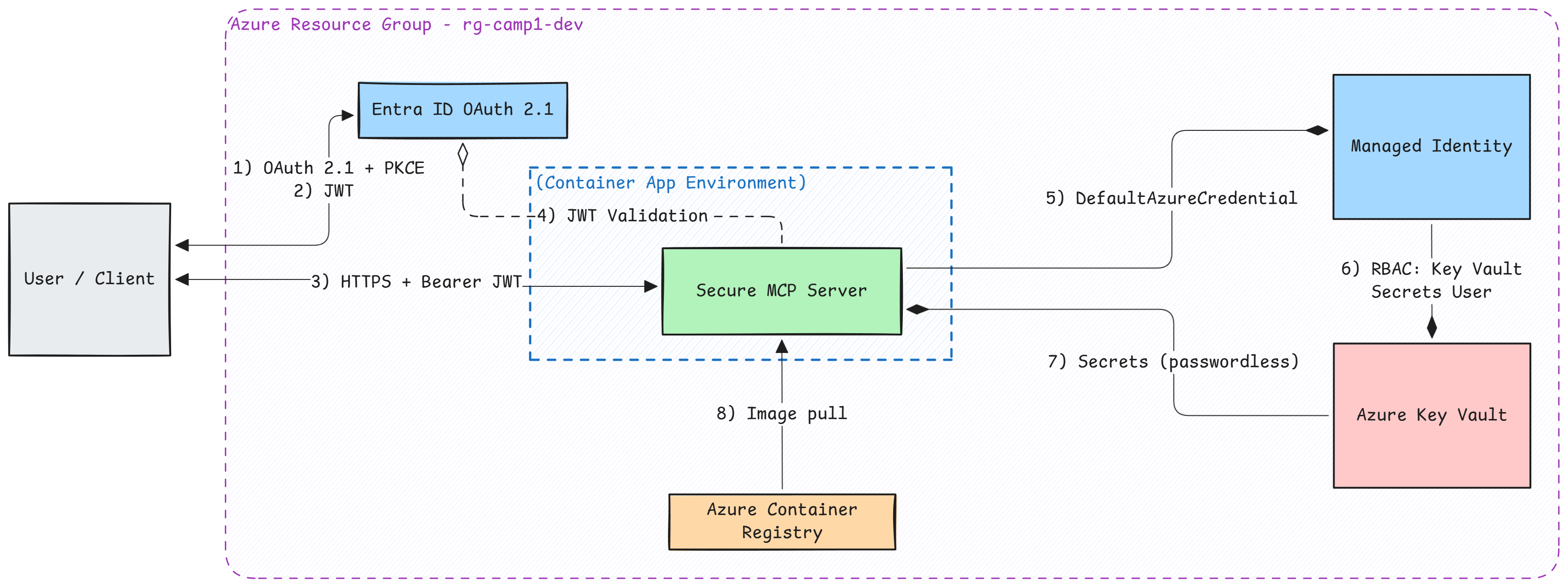 Camp 1 overview: passwordless identity for MCP servers