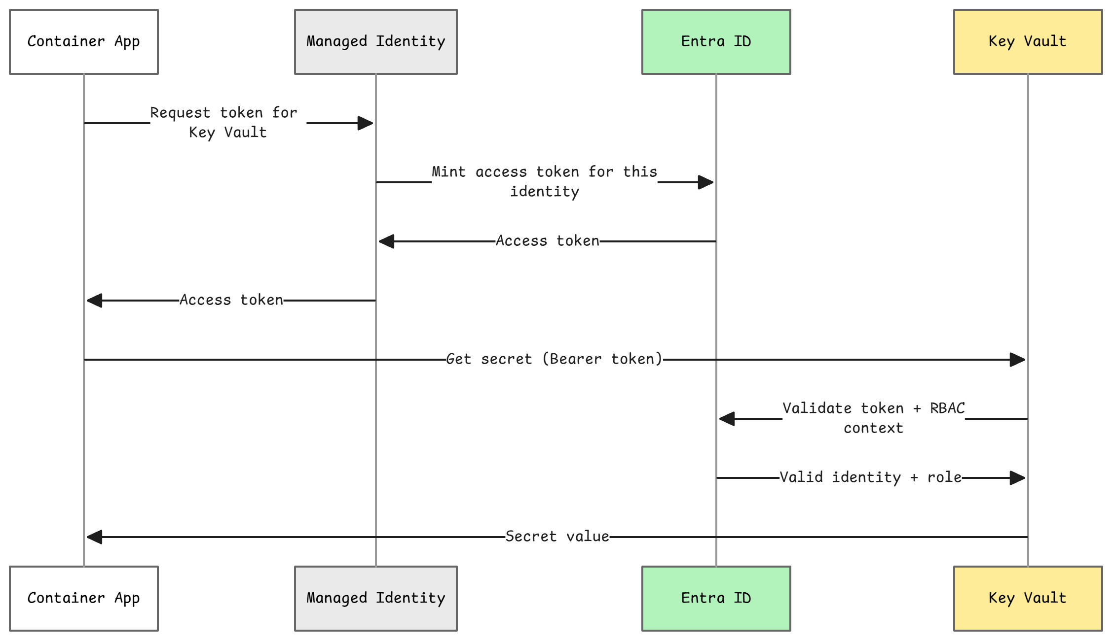Managed Identity flow: Container App authenticates to Azure resources without secrets