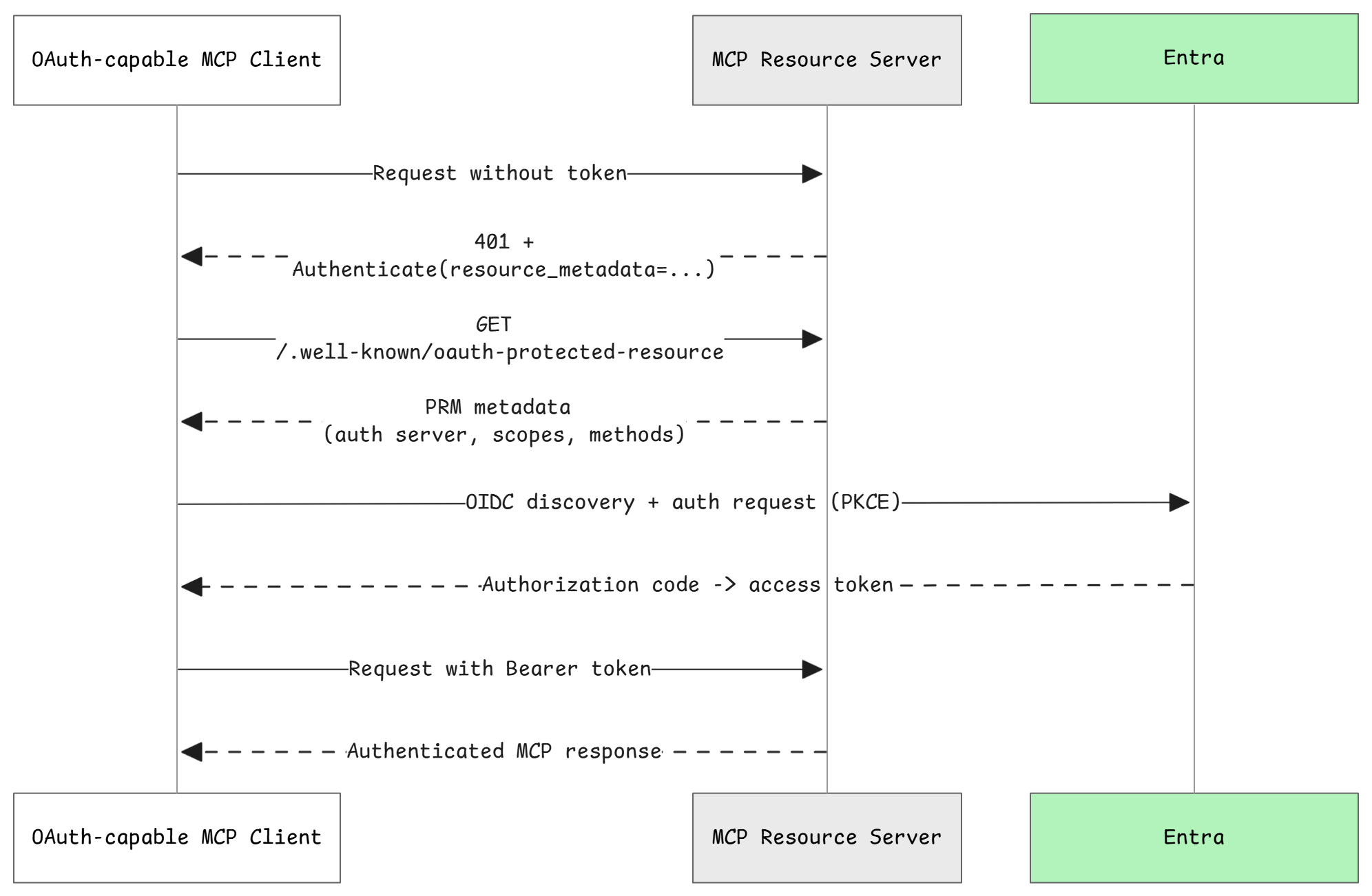 Protected Resource Metadata discovery flow