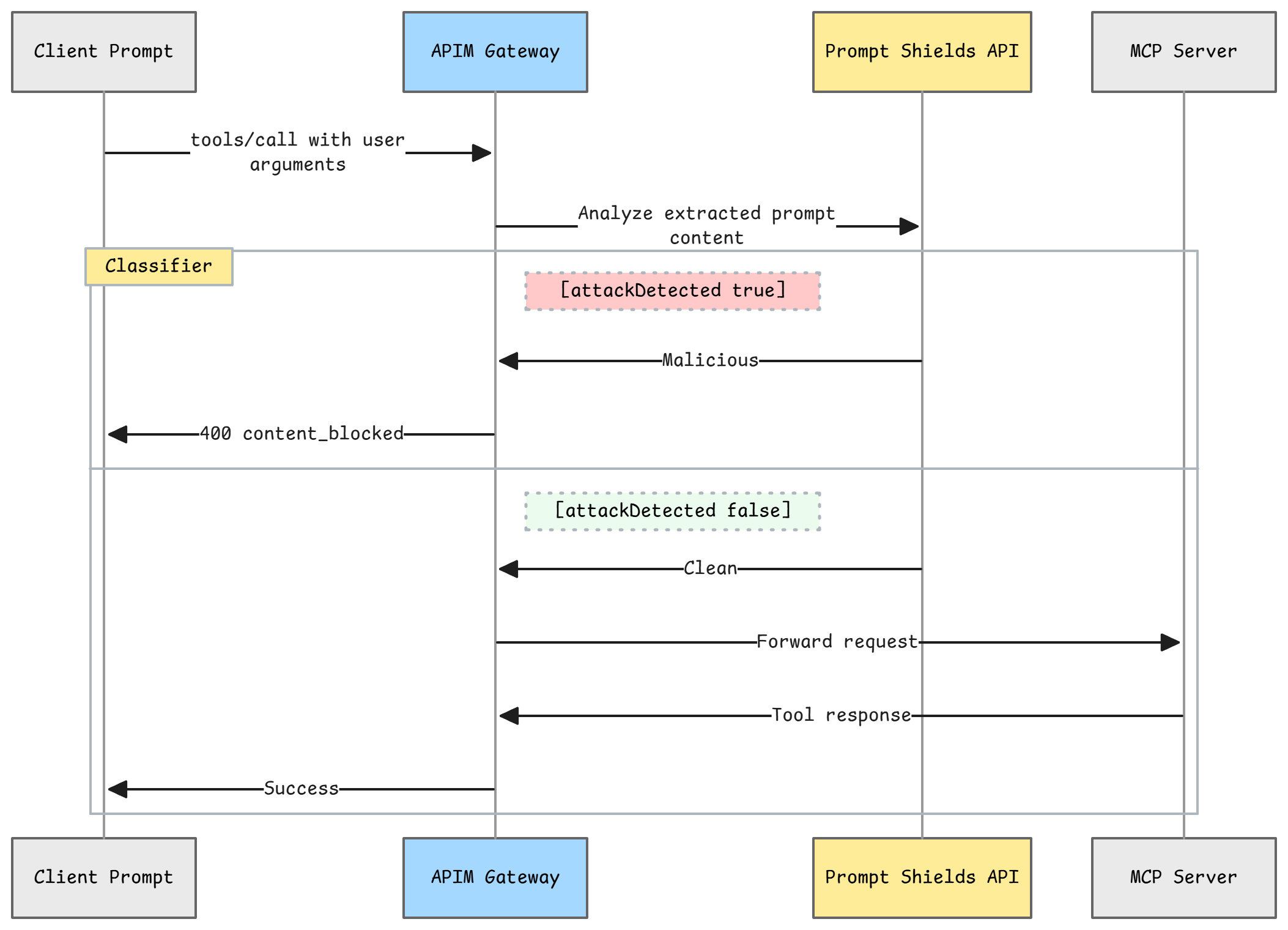 Azure AI Content Safety Prompt Shields flow