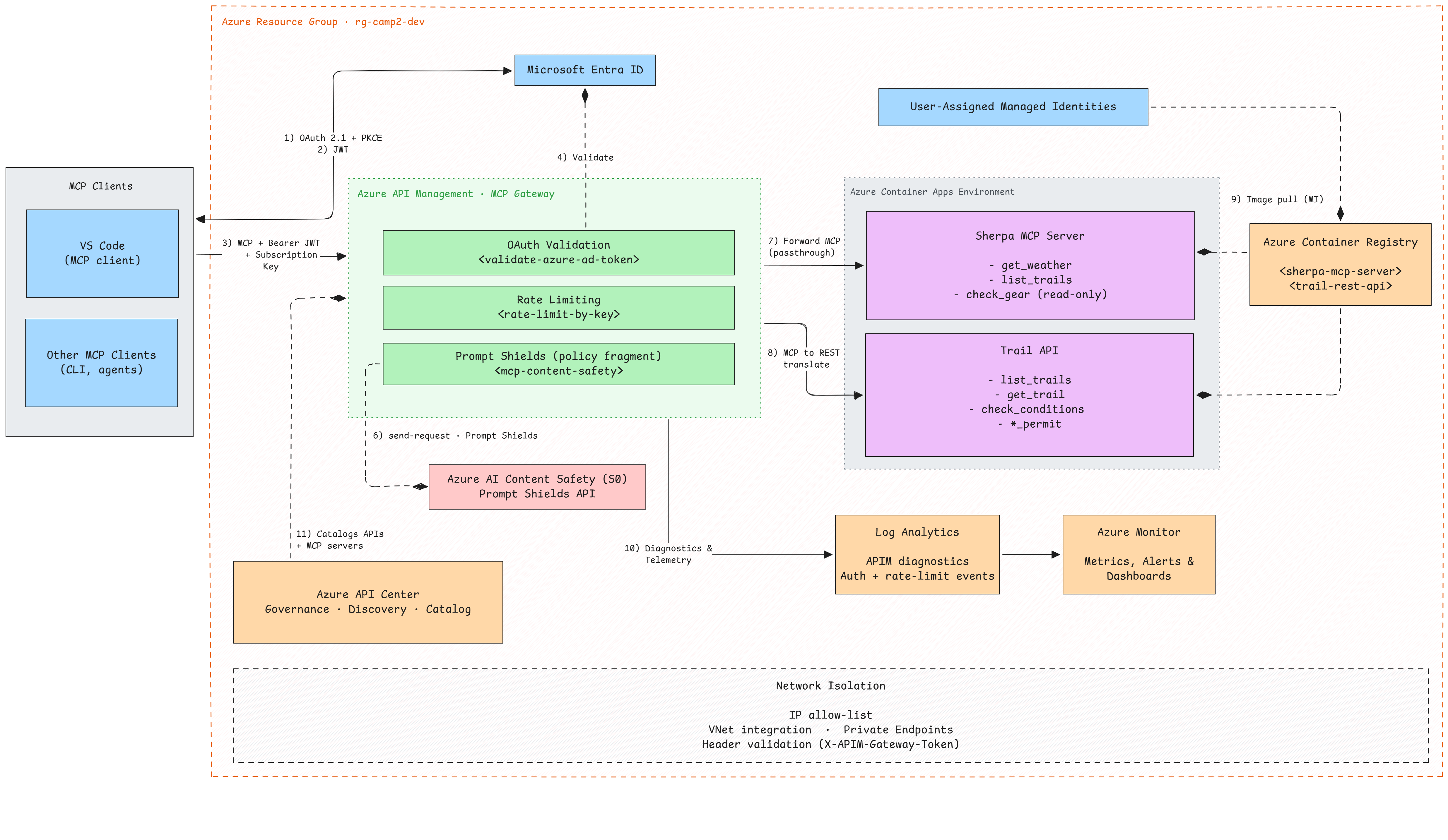 Camp 2 gateway architecture overview
