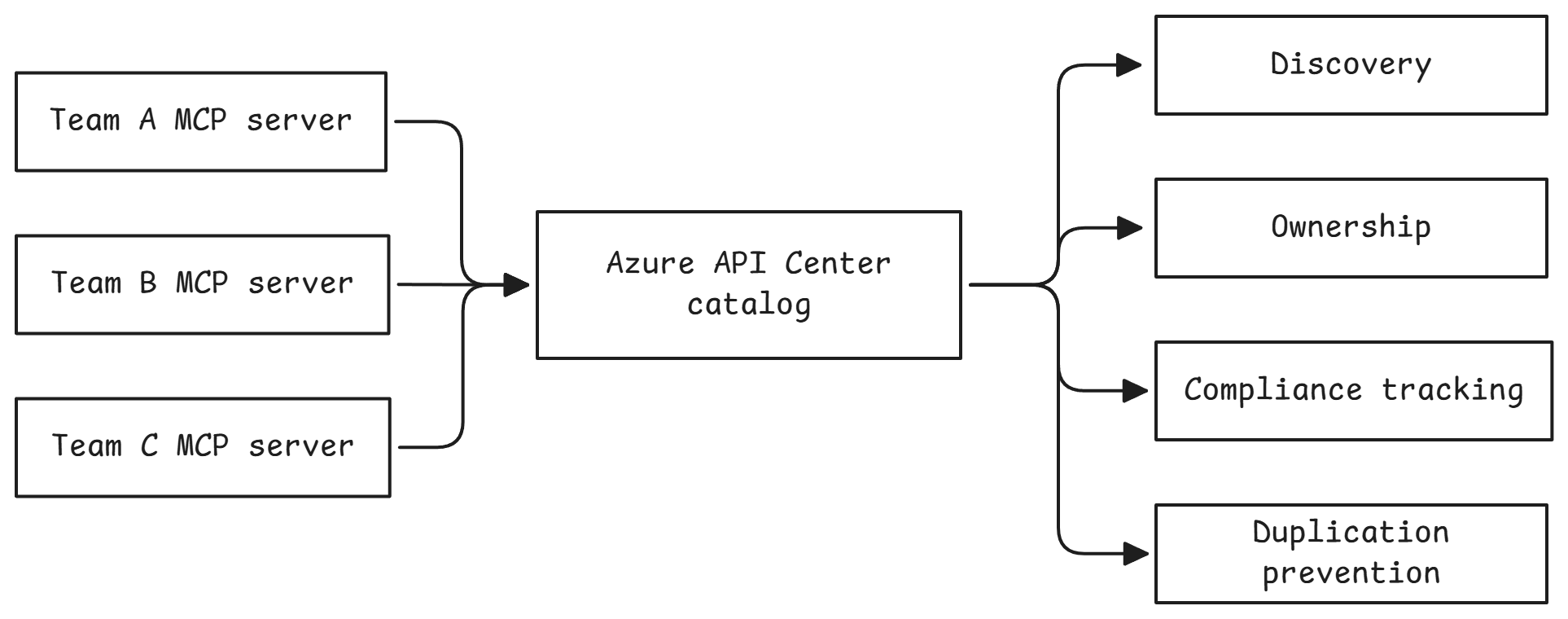 API Center governance overview