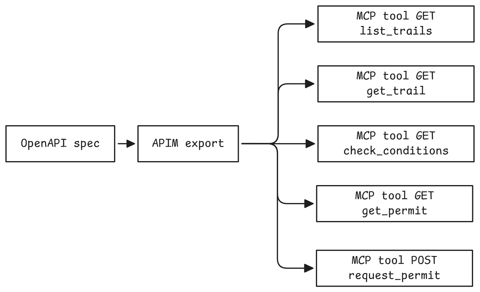 REST API to MCP synthesis flow at the gateway