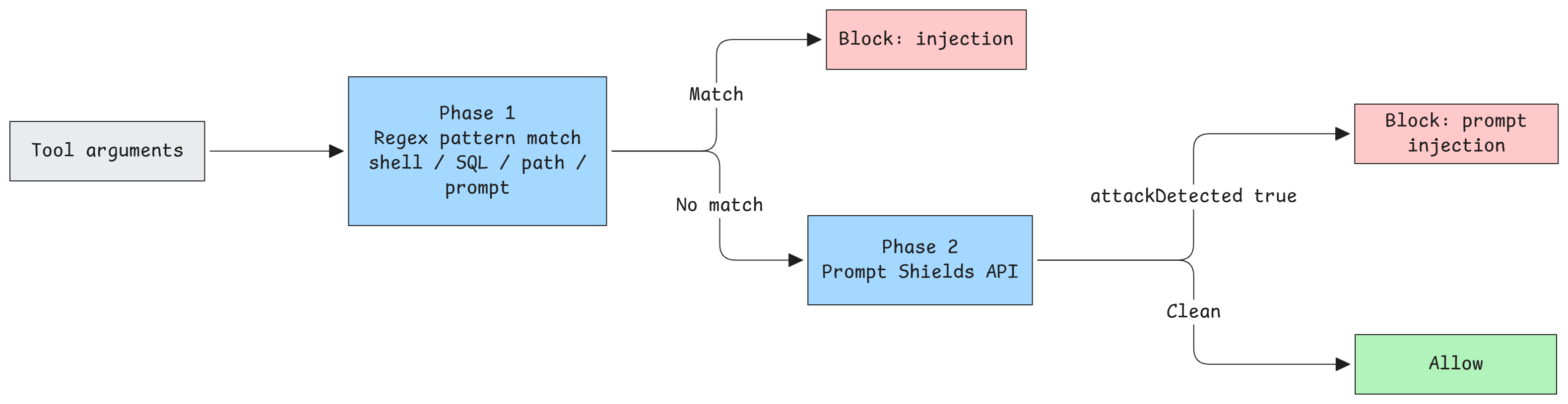 Camp 3 layered I/O security architecture