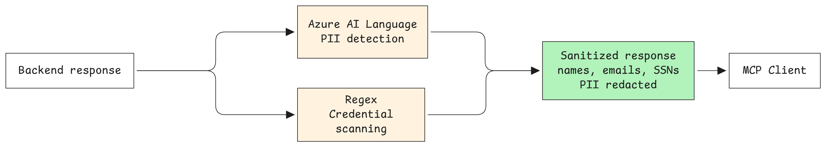 Camp 3 output sanitization with PII redaction