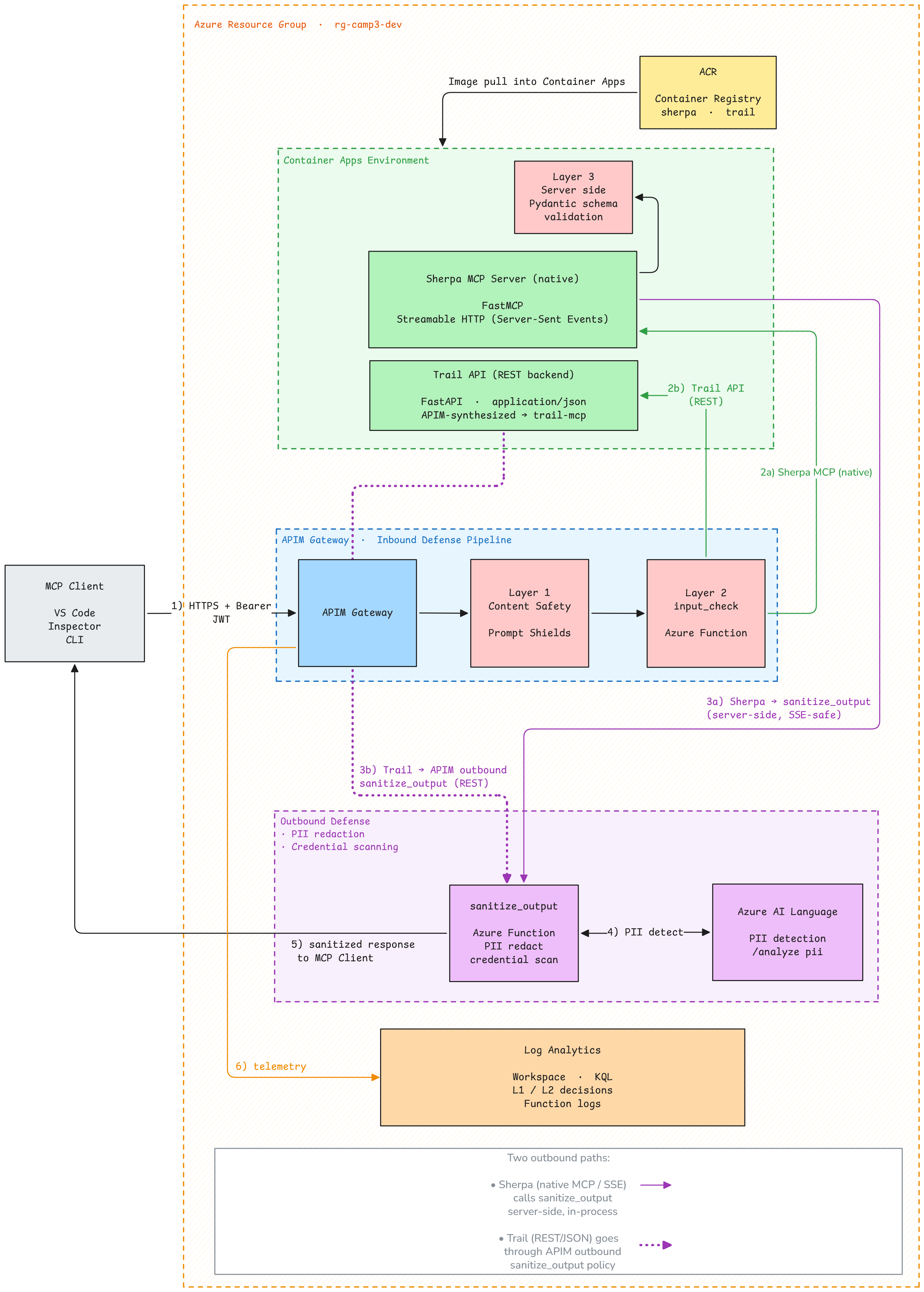 Camp 3 split-architecture I/O security end state