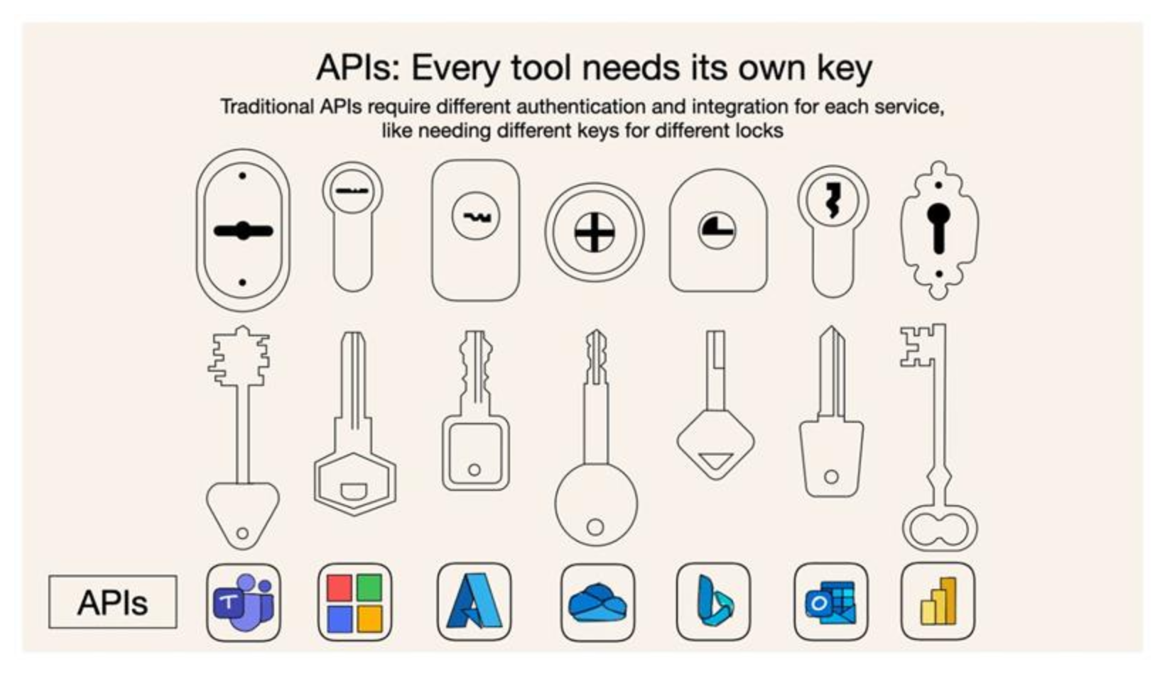 MCP API surface — tools, resources, and prompts exposed to clients