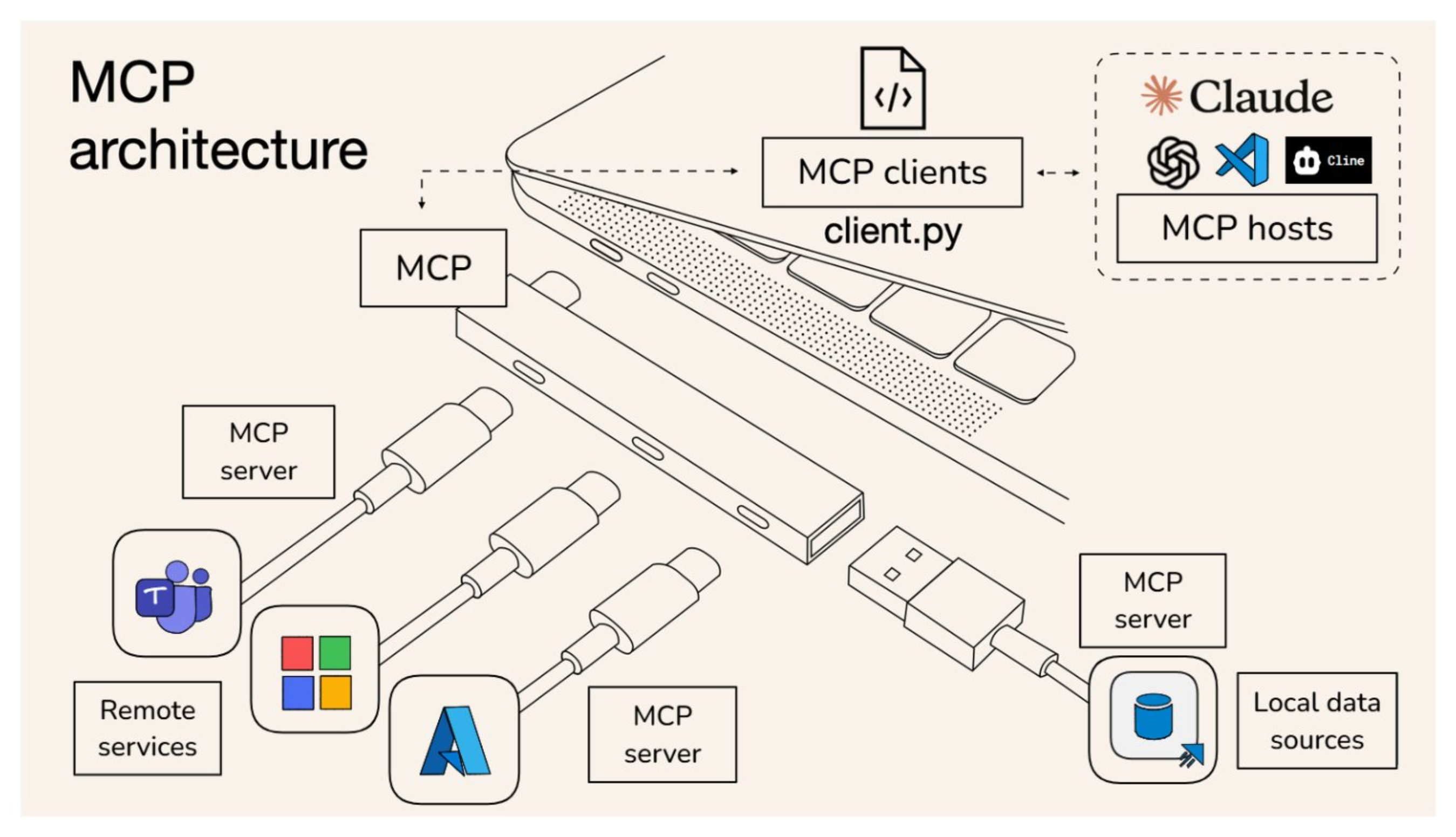 MCP host-protocol-server architecture